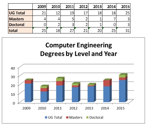computer engineering degrees