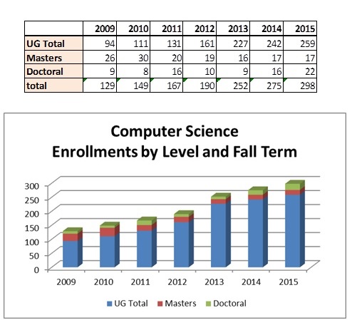 computer science enrollment