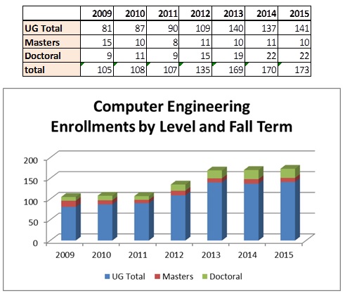 computer engineering enrollment