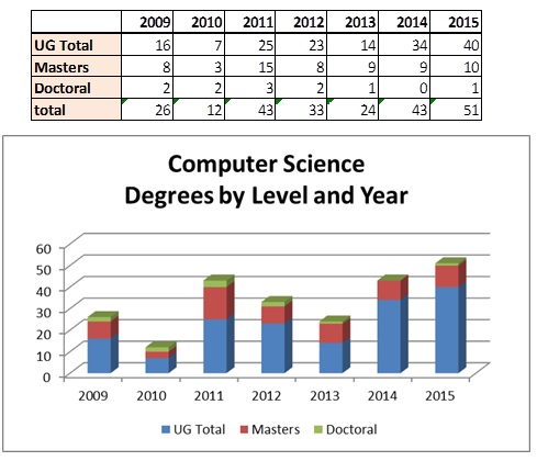 computer science degrees